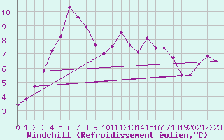 Courbe du refroidissement olien pour Lamballe (22)