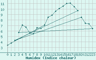 Courbe de l'humidex pour Montauban (82)