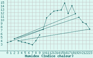 Courbe de l'humidex pour Ascros (06)