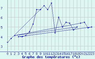 Courbe de tempratures pour Weimar-Schoendorf