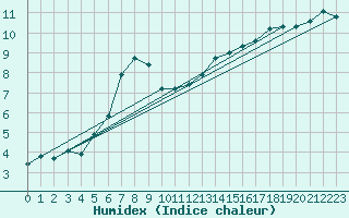 Courbe de l'humidex pour Rimbach-Prs-Masevaux (68)