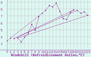 Courbe du refroidissement olien pour Neuchatel (Sw)