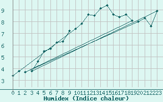 Courbe de l'humidex pour Neuchatel (Sw)