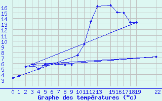 Courbe de tempratures pour Pertuis - Le Farigoulier (84)