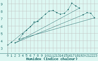 Courbe de l'humidex pour Cap de la Hague (50)