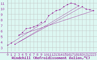 Courbe du refroidissement olien pour Saint-Igneuc (22)