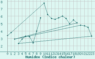 Courbe de l'humidex pour Hakadal