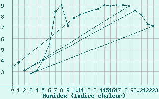 Courbe de l'humidex pour Orkdal Thamshamm