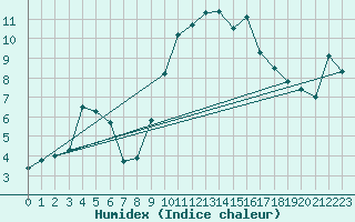Courbe de l'humidex pour Brianon (05)