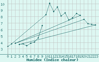 Courbe de l'humidex pour Lake Vyrnwy
