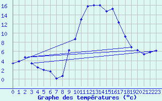Courbe de tempratures pour Formigures (66)