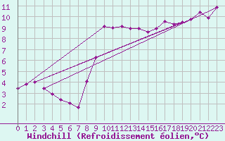 Courbe du refroidissement olien pour Sermange-Erzange (57)