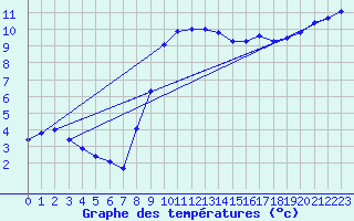 Courbe de tempratures pour Sermange-Erzange (57)