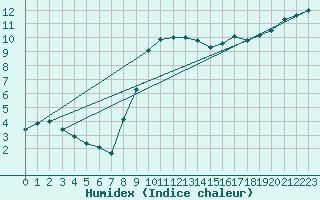 Courbe de l'humidex pour Sermange-Erzange (57)