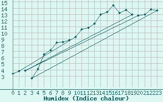 Courbe de l'humidex pour West Freugh