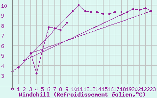Courbe du refroidissement olien pour Ile d