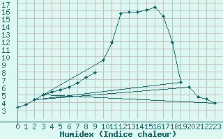 Courbe de l'humidex pour Thorigny (85)