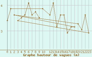 Courbe de la hauteur des vagues pour la bouée 6200093