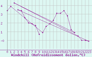 Courbe du refroidissement olien pour Palencia / Autilla del Pino