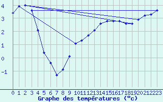 Courbe de tempratures pour Remich (Lu)