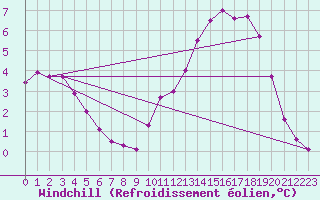 Courbe du refroidissement olien pour Mathaux-tape (10)