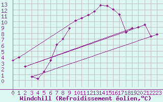 Courbe du refroidissement olien pour Ulm-Mhringen