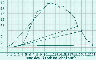 Courbe de l'humidex pour Sala