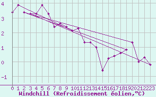 Courbe du refroidissement olien pour Lannion (22)