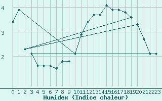 Courbe de l'humidex pour Angers-Beaucouz (49)