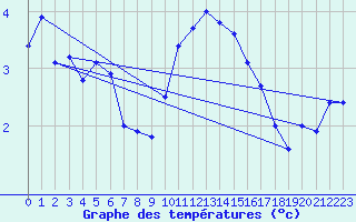 Courbe de tempratures pour Sermange-Erzange (57)