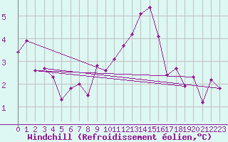 Courbe du refroidissement olien pour Munte (Be)