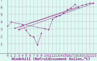 Courbe du refroidissement olien pour Chteau-Chinon (58)