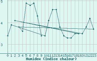 Courbe de l'humidex pour Col Agnel - Nivose (05)