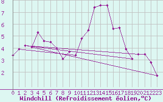 Courbe du refroidissement olien pour Saint-Brevin (44)