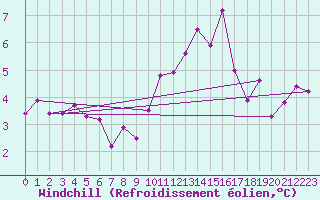 Courbe du refroidissement olien pour West Freugh