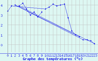 Courbe de tempratures pour Gelbelsee