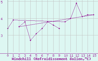 Courbe du refroidissement olien pour South Uist Range