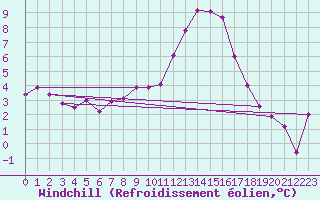 Courbe du refroidissement olien pour Cherbourg (50)