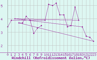 Courbe du refroidissement olien pour Niort (79)
