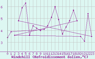 Courbe du refroidissement olien pour Kotka Haapasaari