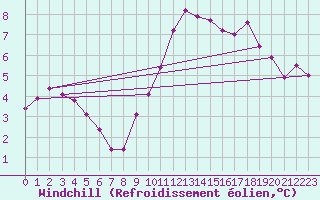 Courbe du refroidissement olien pour Saint-Brieuc (22)
