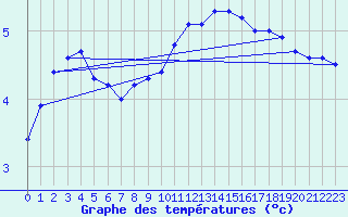 Courbe de tempratures pour Meiningen