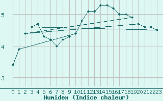 Courbe de l'humidex pour Meiningen