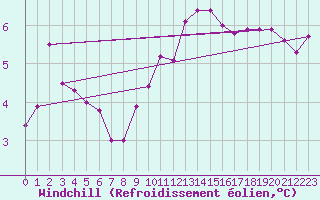 Courbe du refroidissement olien pour Nantes (44)