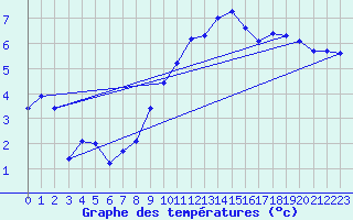 Courbe de tempratures pour Aytr-Plage (17)