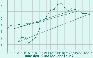 Courbe de l'humidex pour Aytr-Plage (17)