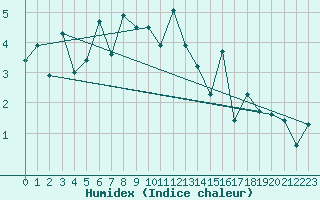 Courbe de l'humidex pour Tulloch Bridge