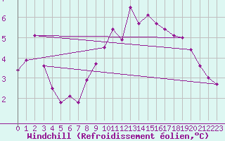 Courbe du refroidissement olien pour Cottbus