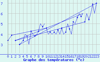 Courbe de tempratures pour Bodo Vi