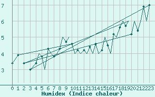 Courbe de l'humidex pour Bodo Vi